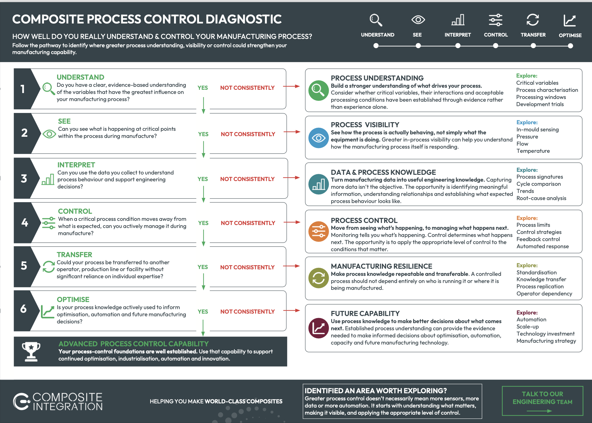 Composite Process Control Diagnostic