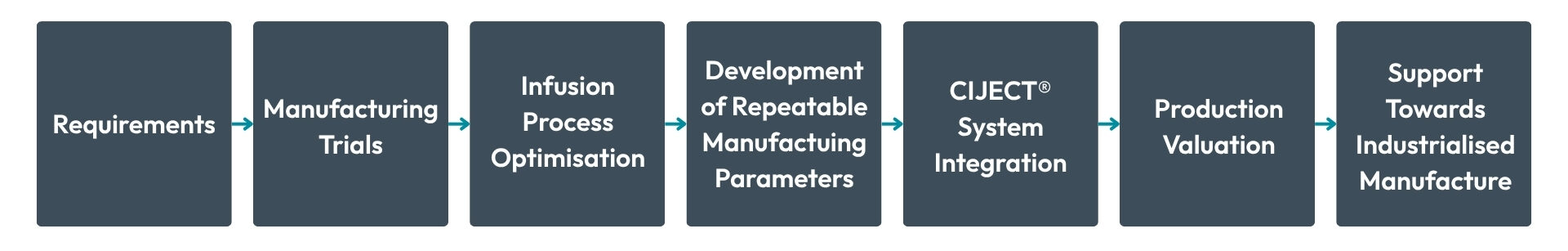 Artemis Technologies - Developing the Process